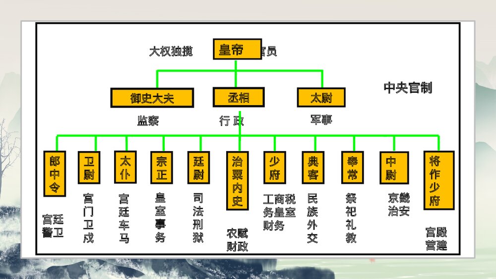 《秦统一中国》人教历史七年级上册教学PPT课件10