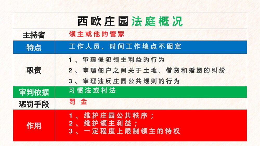 初中历史九年级上册第8课《西欧庄园》教育教学PPT课件10