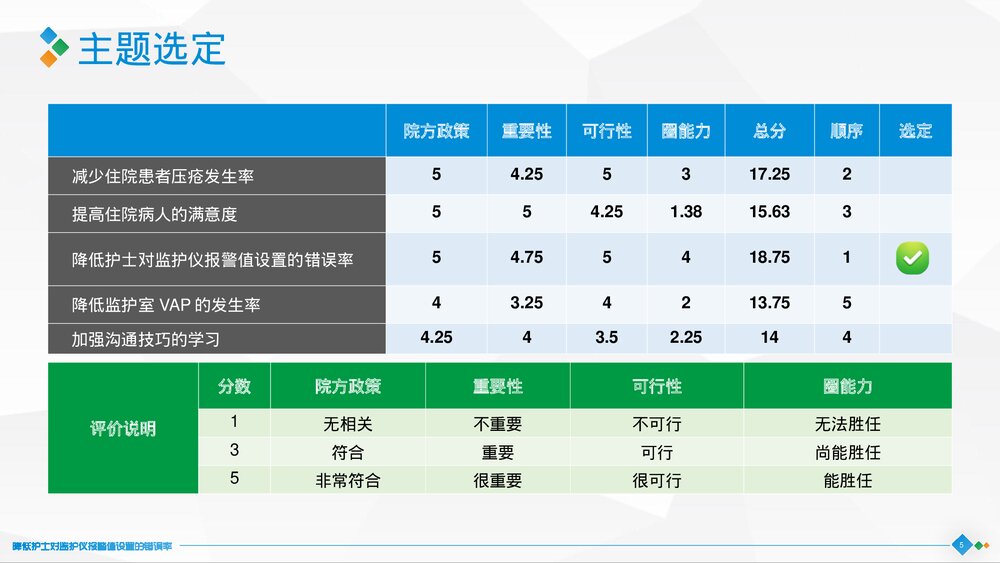 神经外科：精准圈降低护士对监护仪报警值设置的错误率PPT5