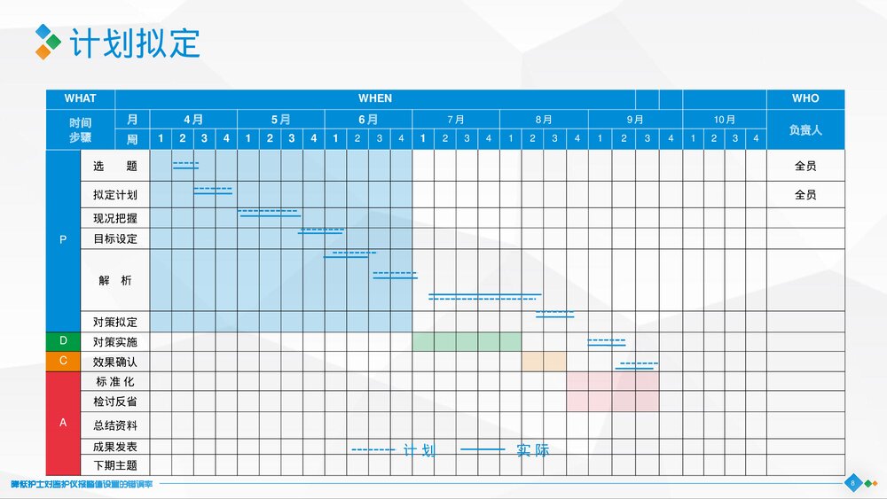 神经外科：精准圈降低护士对监护仪报警值设置的错误率PPT8