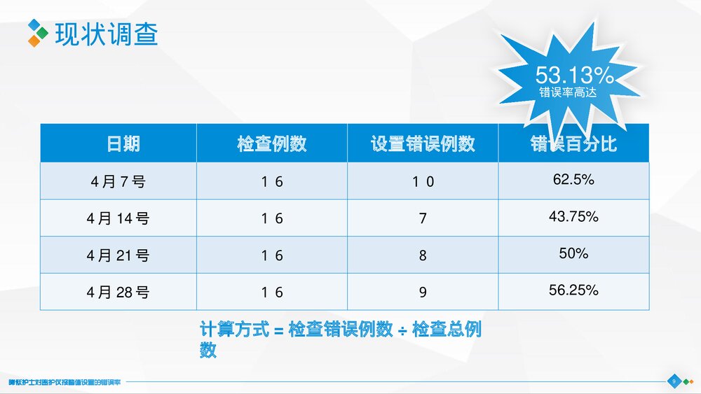 神经外科：精准圈降低护士对监护仪报警值设置的错误率PPT9