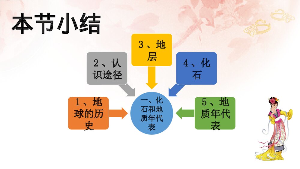 第三节第一章《地球的历史》PPT课件(共21张)7