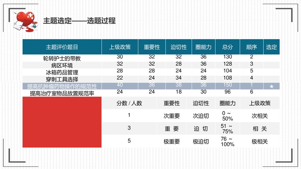提高抗肿瘤药物操作的规范性品管圈PPT课件4