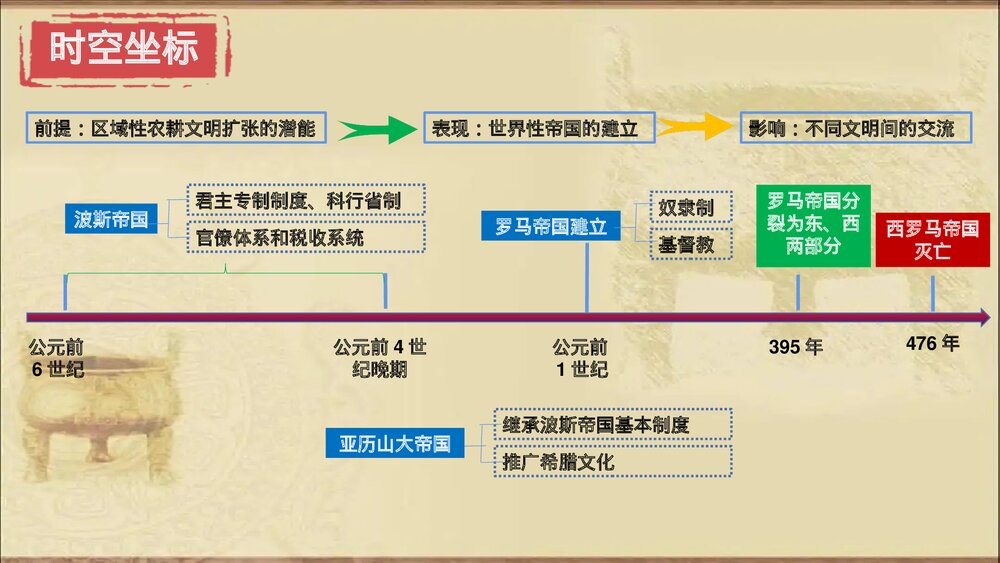 高一历史下册必修第一单元第2课《古代世界的帝国与文明的交流》PPT课件3