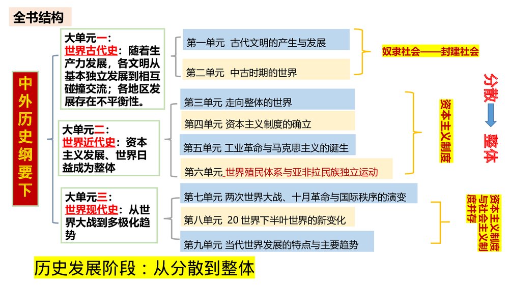 高一历史第1课(中外历史纲要下)文明的产生与早期发展PPT课件4