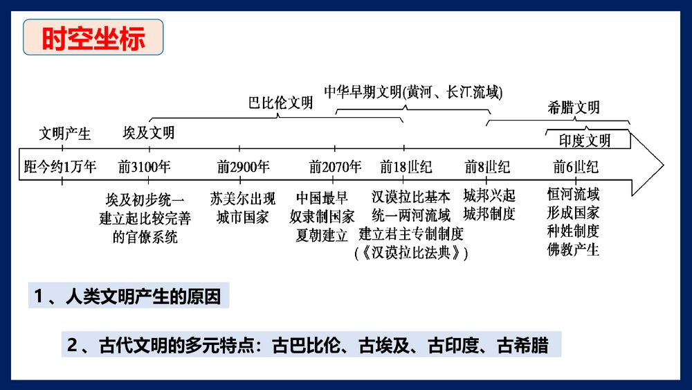 高一历史第1课(中外历史纲要下)文明的产生与早期发展PPT课件8