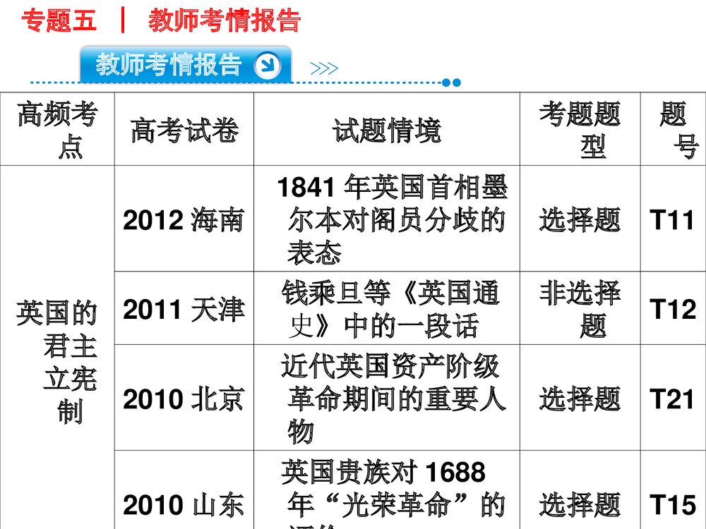 高三二轮复习历史PPT课件《世界近代篇——欧美资本主义潮流》(共141张)2