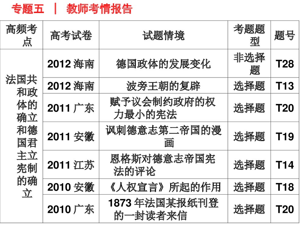 高三二轮复习历史PPT课件《世界近代篇——欧美资本主义潮流》(共141张)4