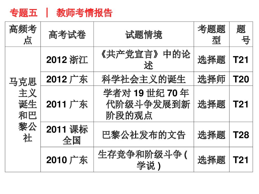 高三二轮复习历史PPT课件《世界近代篇——欧美资本主义潮流》(共141张)5