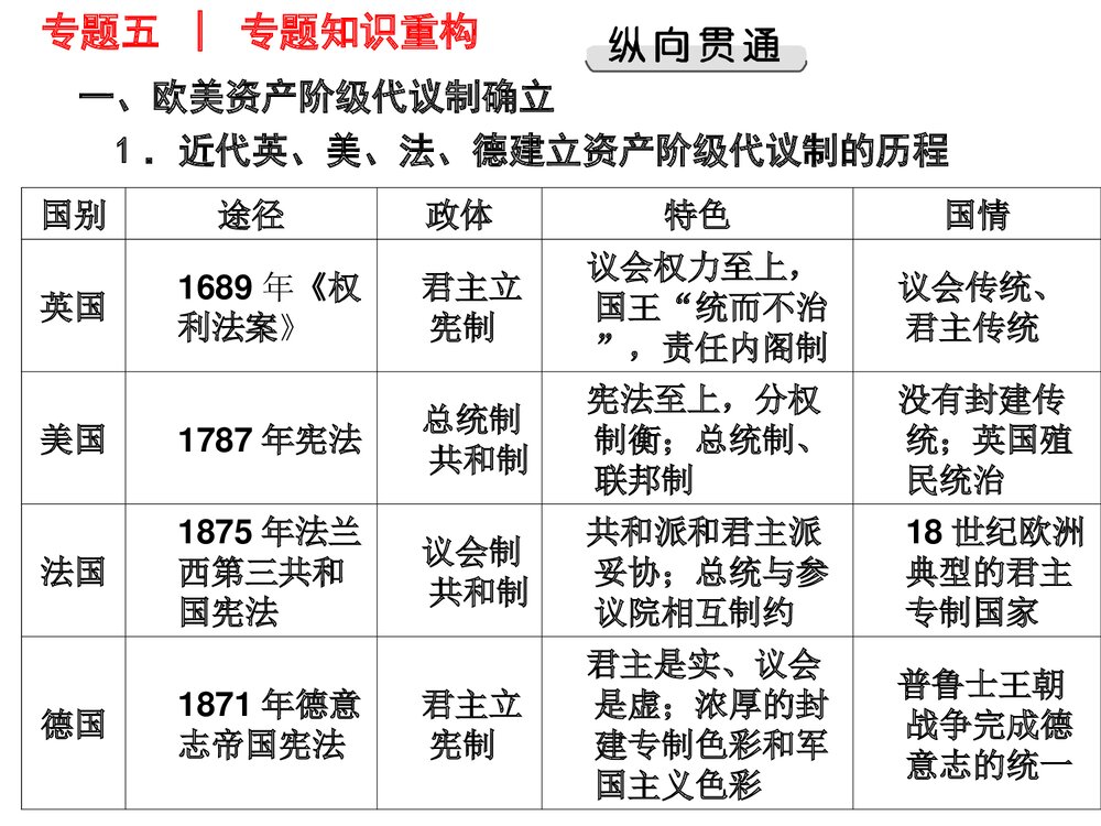 高三二轮复习历史PPT课件《世界近代篇——欧美资本主义潮流》(共141张)10