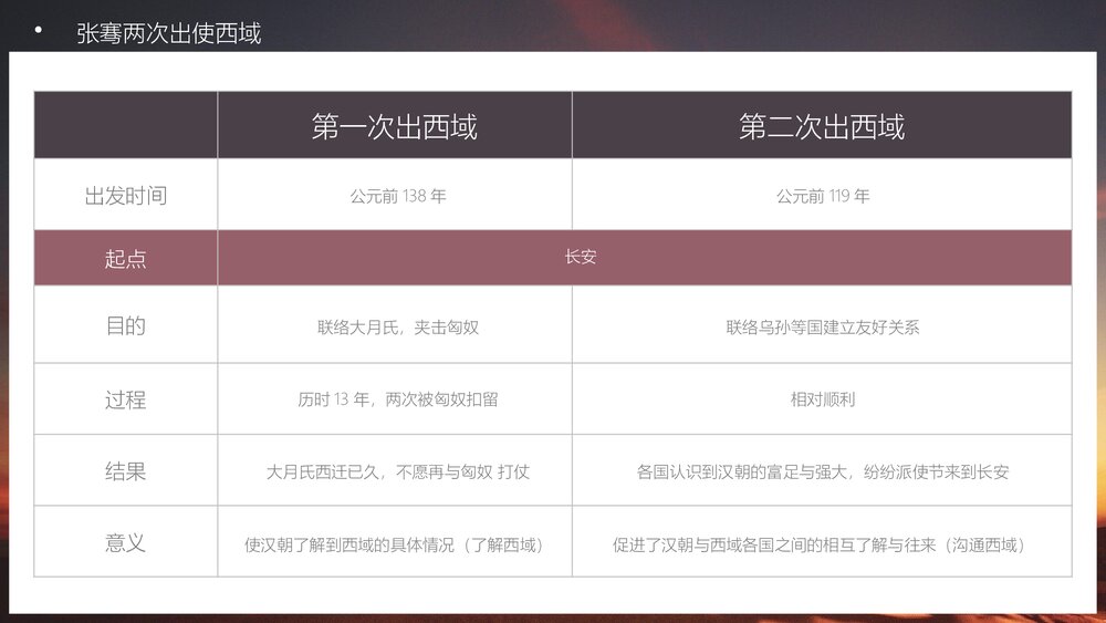 人教版初中历史七年级《沟通中外文明的丝绸之路》教育教学PPT课件6