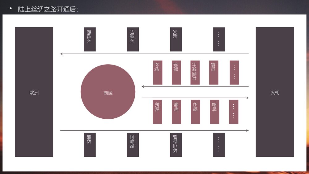 人教版初中历史七年级《沟通中外文明的丝绸之路》教育教学PPT课件9