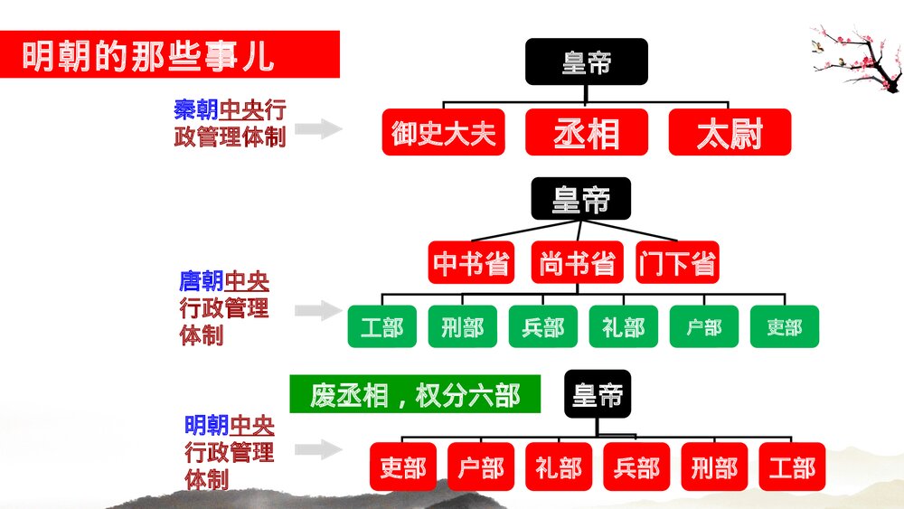 初中历史七年级下册第三单元第十四课《明朝的统治》教育教学PPT课件10