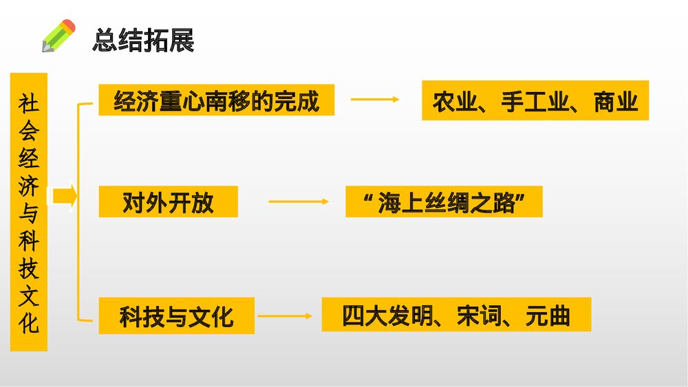 《社会经济与科技文化》 第五单元第十课·中职历史教学PPT课件(共10张)10