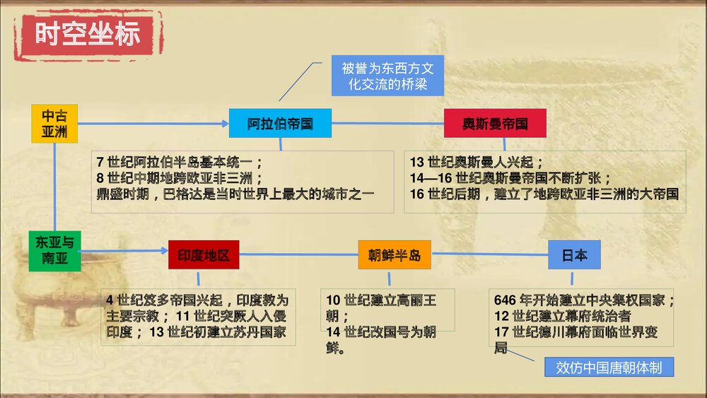 部编版高一历史中外历史刚要下册第4课《中古时期的亚洲》教学PPT课件3