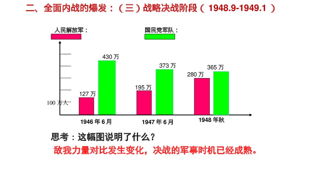 高一历史上册纲要第25课《人民解放战争》教学PPT课件10
