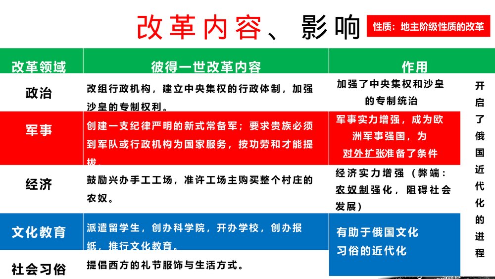 初中九年级历史下册第2课《俄国的改革》教育教学PPT课件7