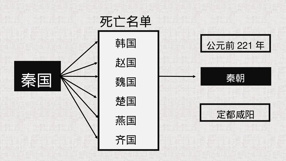 高一历史第一单元《秦朝中央集权制度的形成》教育教学PPT课件4