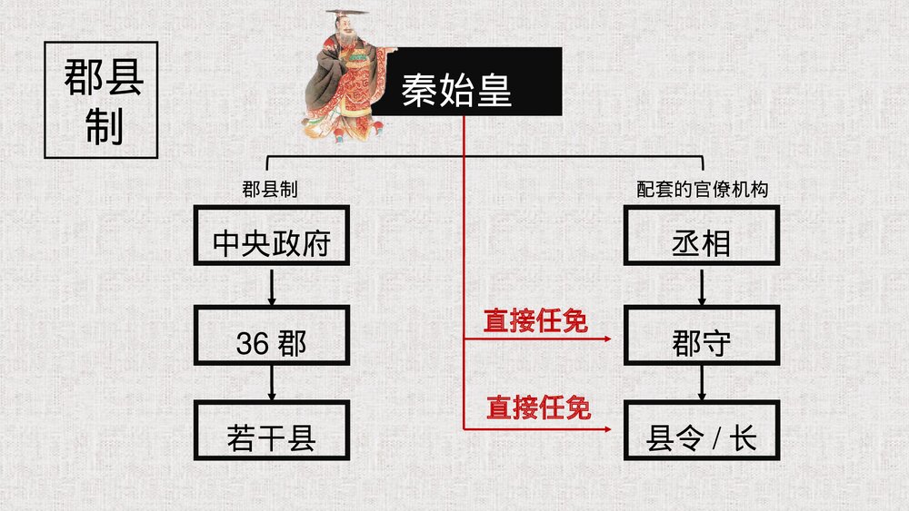 高一历史第一单元《秦朝中央集权制度的形成》教育教学PPT课件10