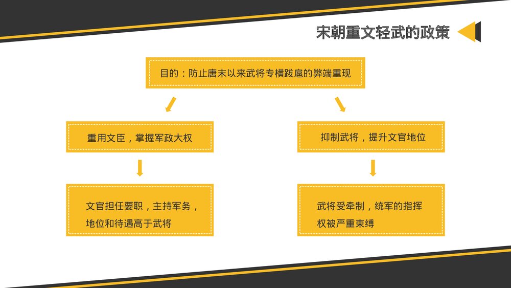 部编版·高中历史高一必修一第三单元《两宋的政治和军事》教学PPT课件5