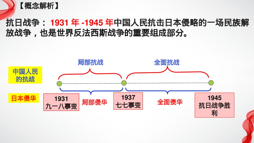 高一历史上册纲要第23课《从局部抗战到全面抗战》教学PPT课件2