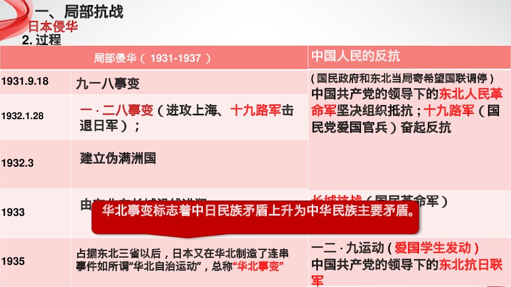 高一历史上册纲要第23课《从局部抗战到全面抗战》教学PPT课件5