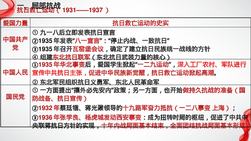 高一历史上册纲要第23课《从局部抗战到全面抗战》教学PPT课件7