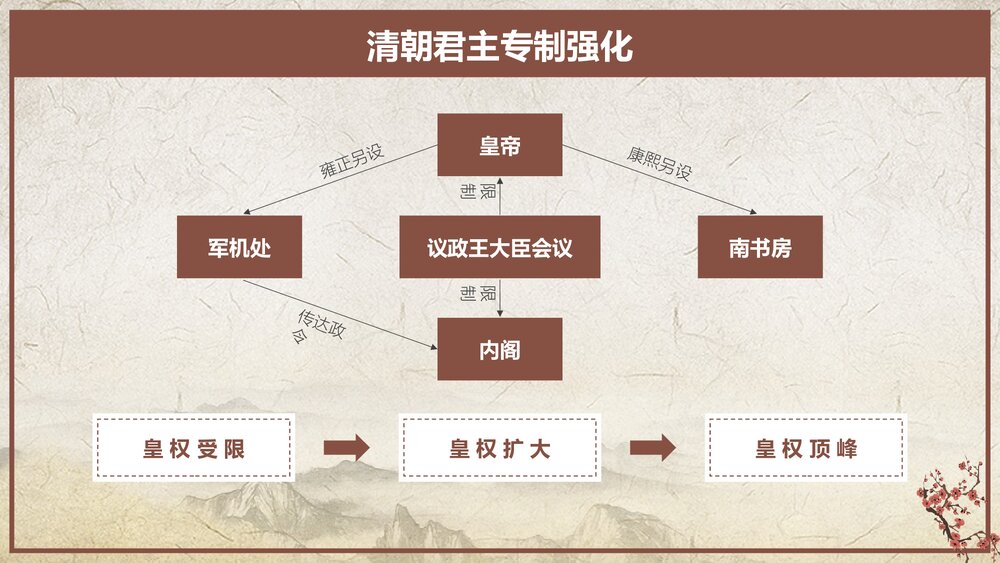 人教版·高中历史必修一第一单元第4课《明清君主专制的强化》教育教学PPT课件6