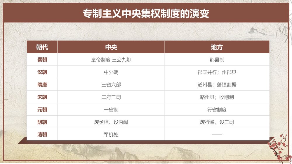 人教版·高中历史必修一第一单元第4课《明清君主专制的强化》教育教学PPT课件8