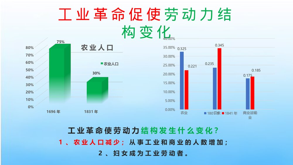 初中九年级历史下册第6课《工业化国家的社会变化》教育教学PPT课件4