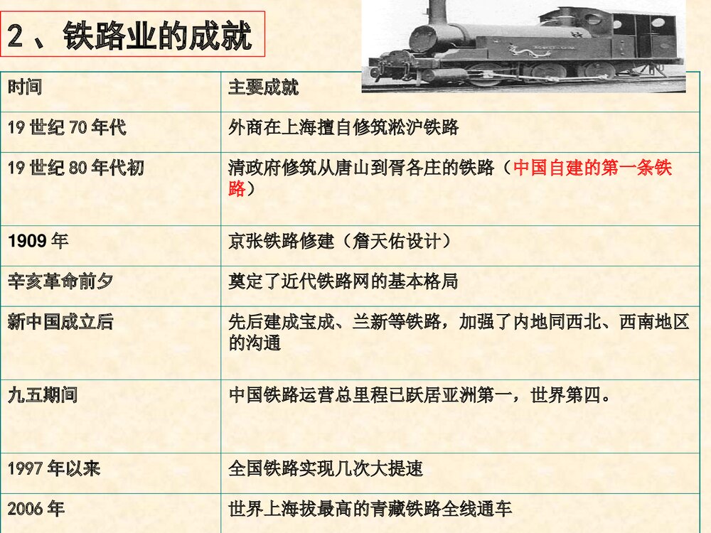 高中历史必修二专题四《交通和通信工具的进步》教学PPT课件6
