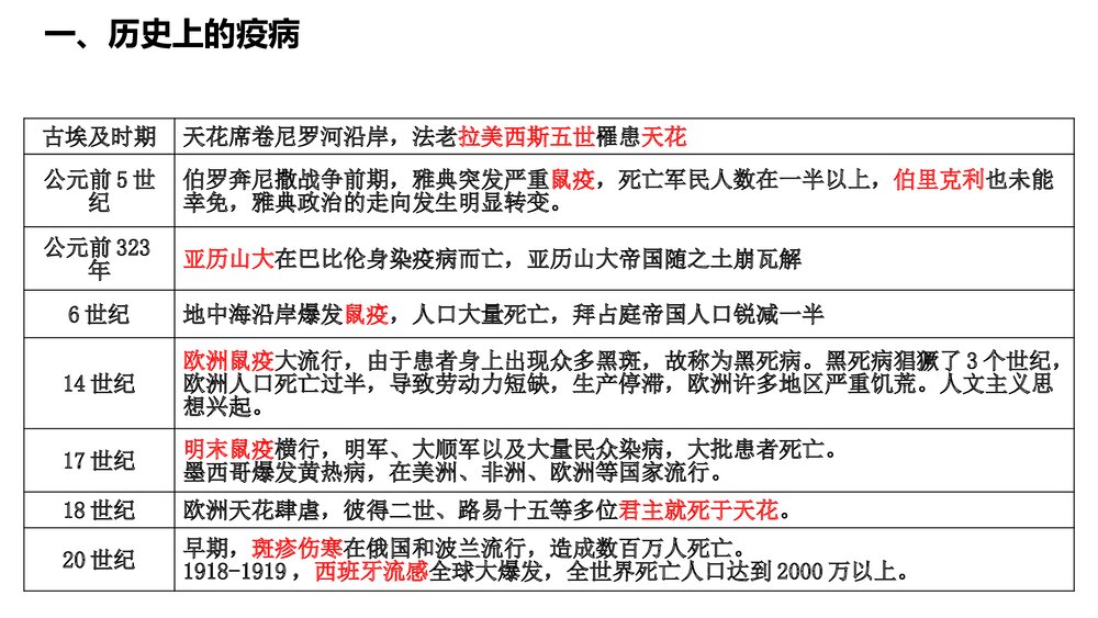 高二历史选择性必修二第14课《历史上的疫病与医学成就》教学PPT课件4