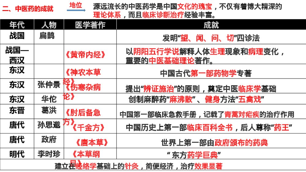 高二历史选择性必修二第14课《历史上的疫病与医学成就》教学PPT课件10