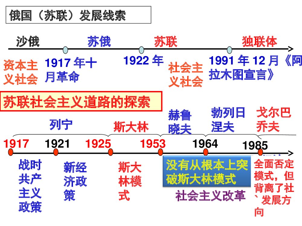 人民版必修二《专题7·1社会主义建设道路的初期探索》教学PPT课件3