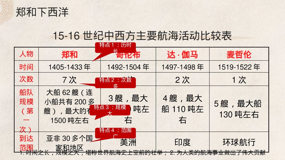 初中七年级历史下册第15课《明朝的对外关系》教育教学PPT课件10