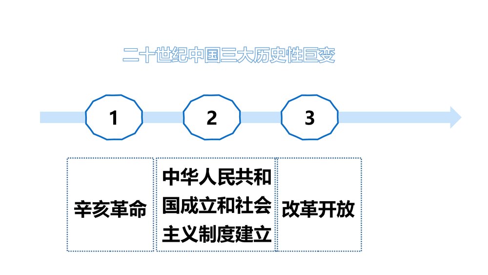 第七课《伟大的历史转折》教育教学PPT参考课件52