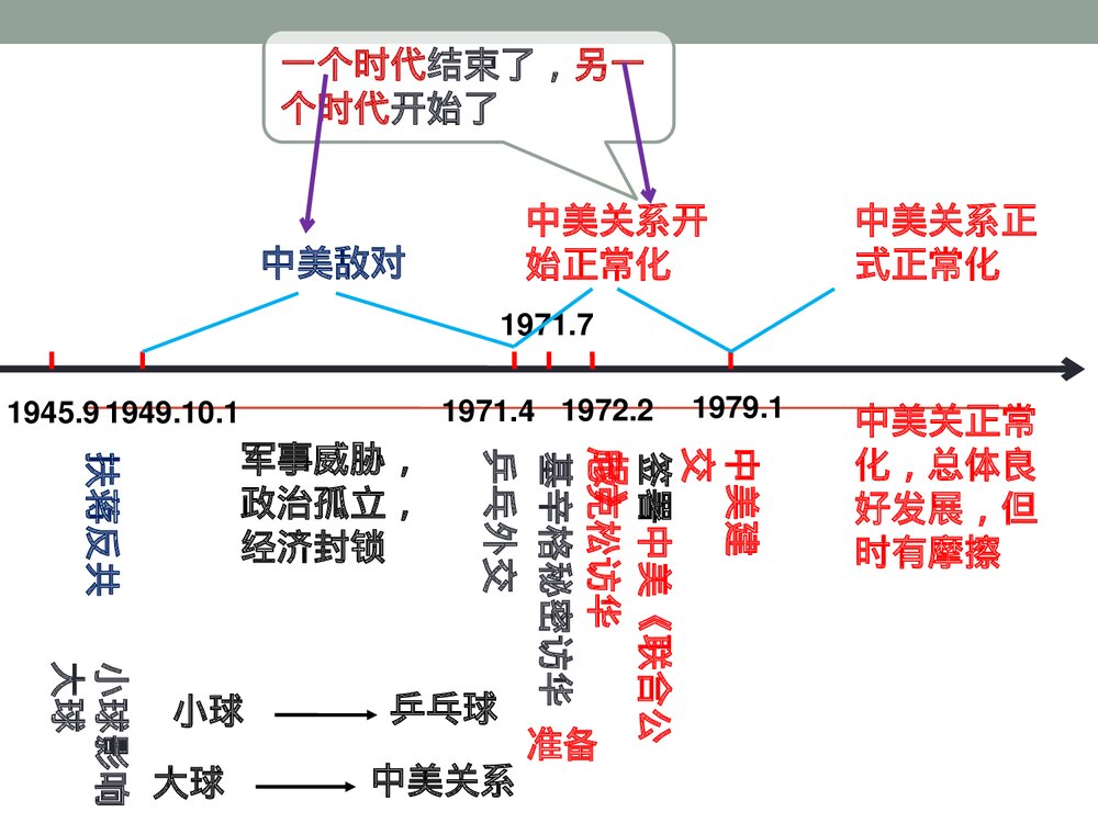 人教部编版历史八年级下册《第17课 外交事业的发展》教学PPT课件(共25张)9