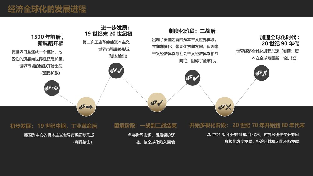 人教版高中历史必修二第八单元第24课《世界经济的全球化》教育教学PPT课件4