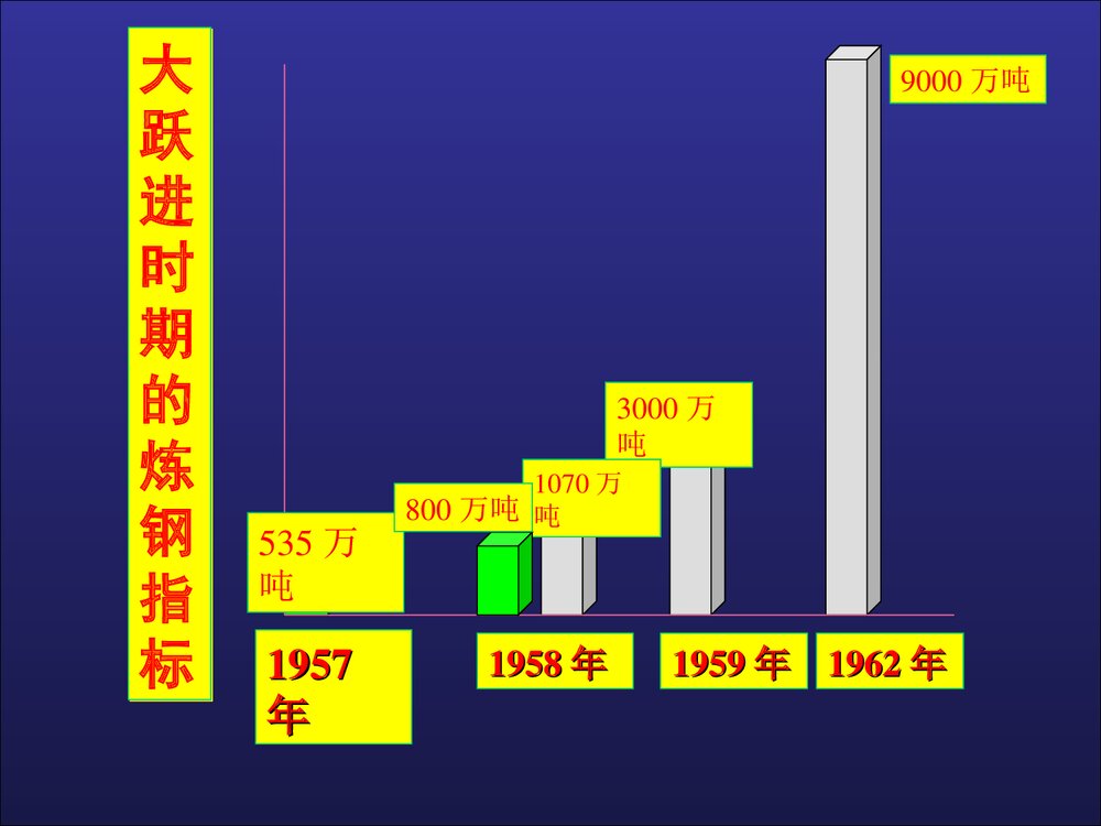 人教版高中历史必修二《第11课 经济建设的发展和曲折》教学PPT课件(共22张)5