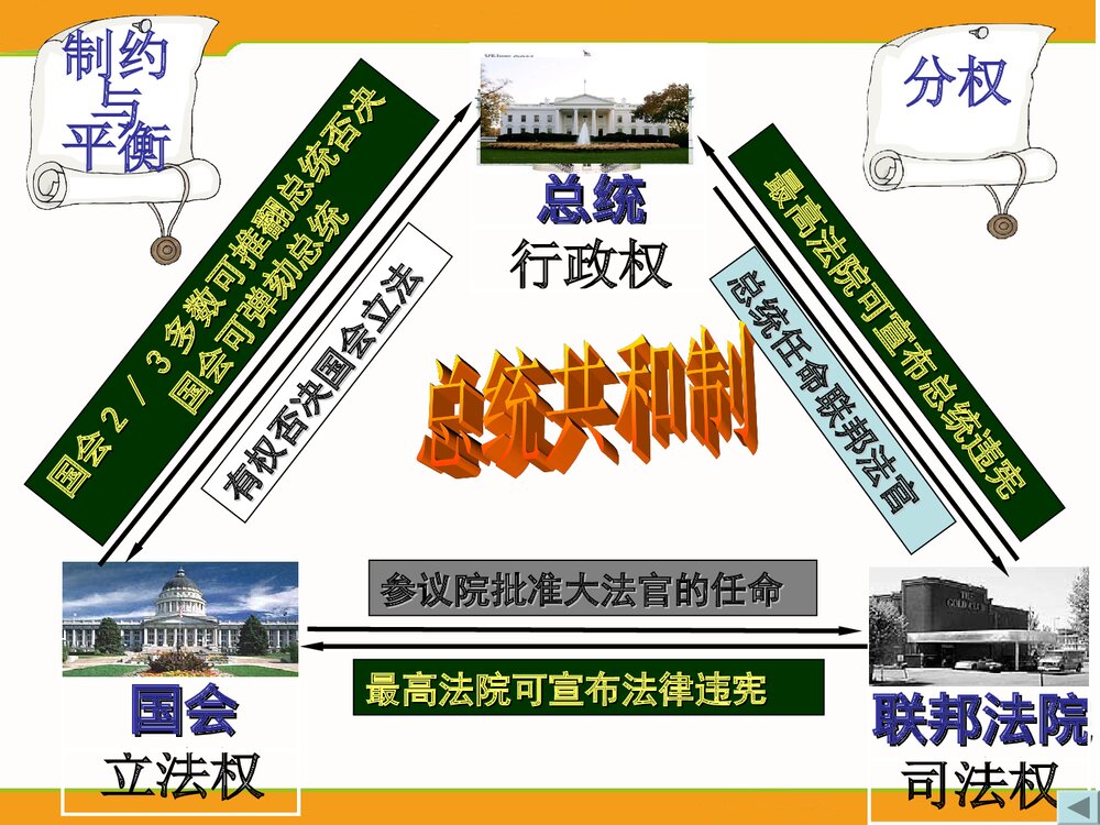 (人民版选修2)专题2第3节《美国式的资产阶级民主》教学PPT课件7