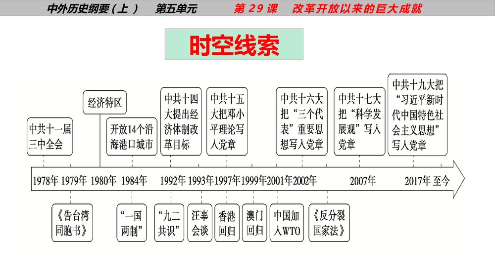 高一历史《纲要上第29课 改革开放以来的巨大成就》教育教学PPT课件4