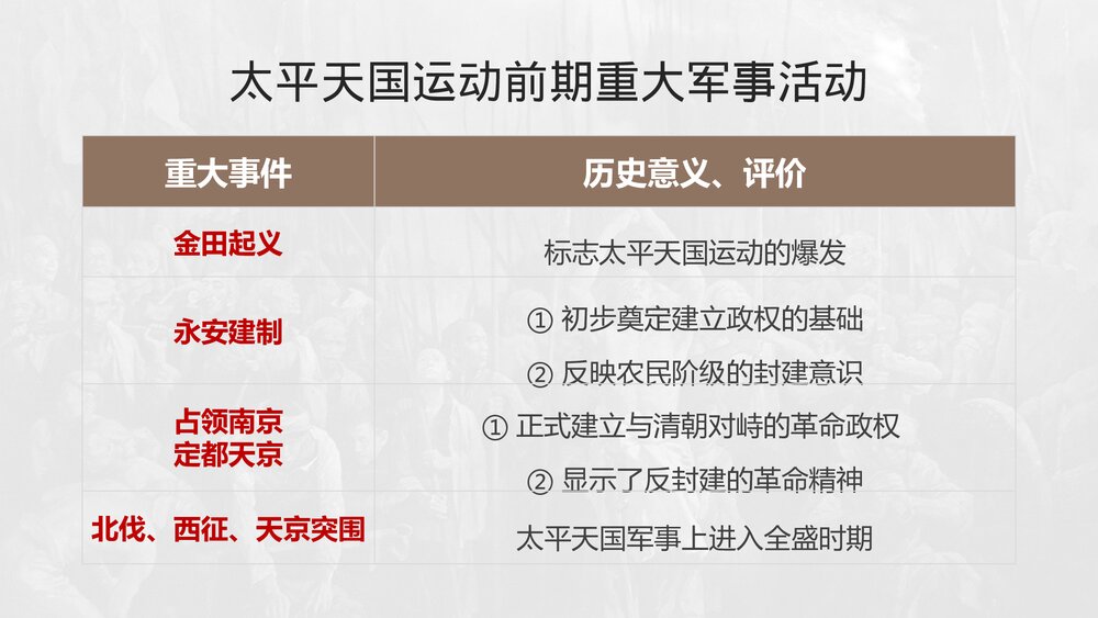 八年级历史上册第3课《太平天国运动》初中教育教学PPT课件8