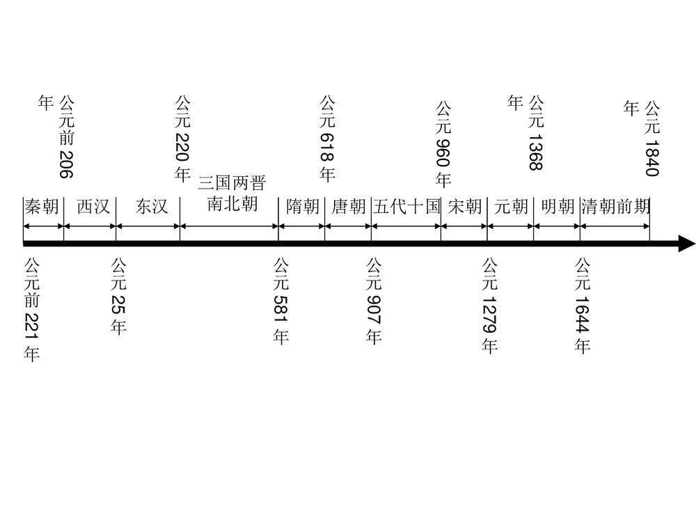 初中历史年代尺课件PPT下载1