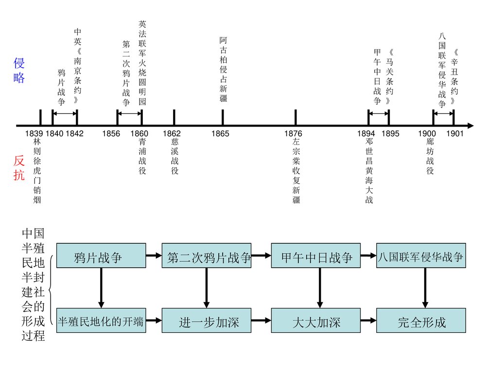初中历史年代尺课件PPT下载3