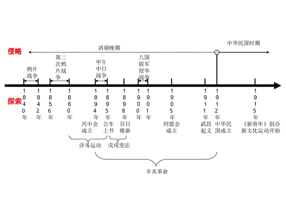 初中历史年代尺课件PPT下载4