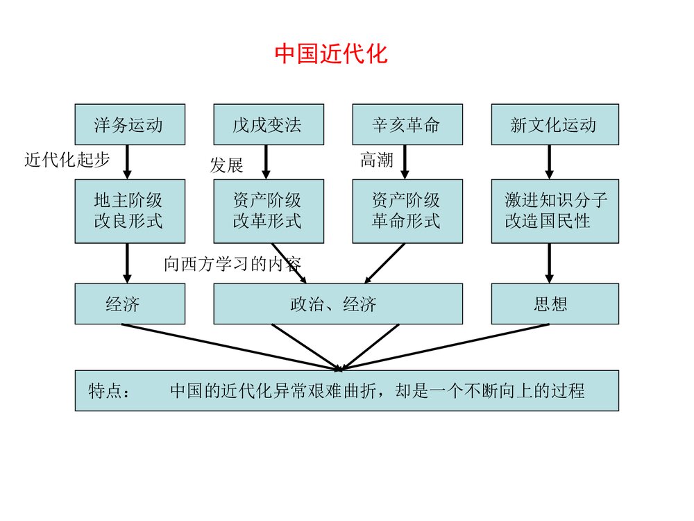 初中历史年代尺课件PPT下载5
