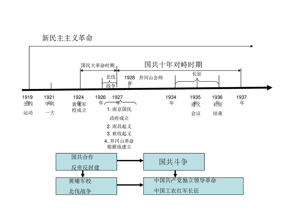 初中历史年代尺课件PPT下载6