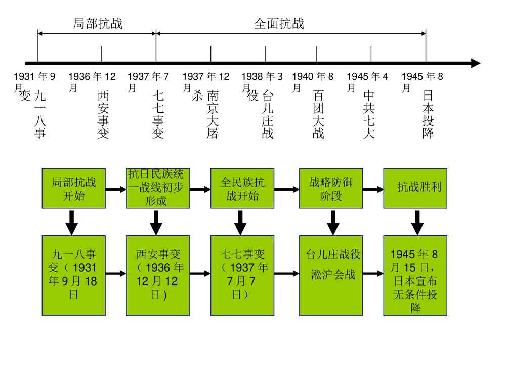 初中历史年代尺课件PPT下载7