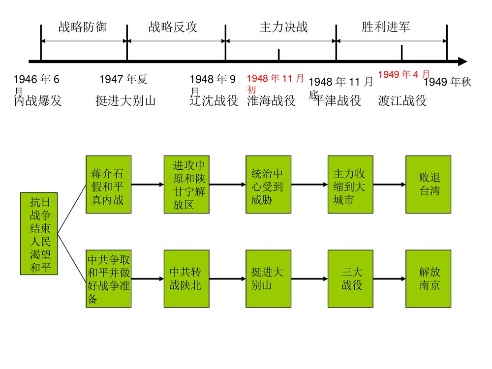 初中历史年代尺课件PPT下载8