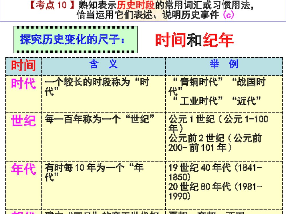 中考历史专题复习PPT课件《历史时段、历史信息和社会调查》1